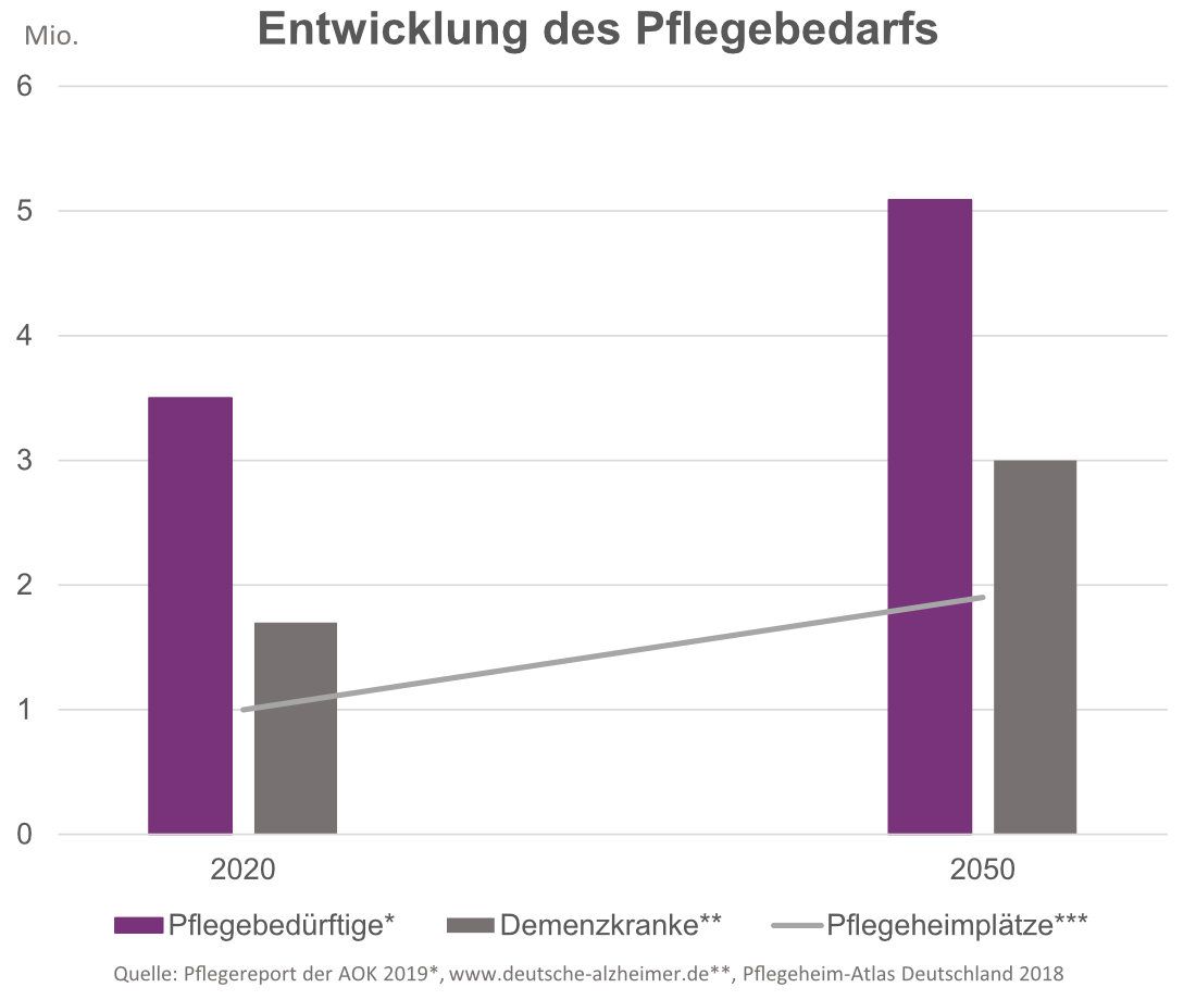 Pflege- Und Marktsituation - Beliva - Herzlich Investieren